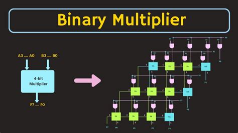 Multiplier .